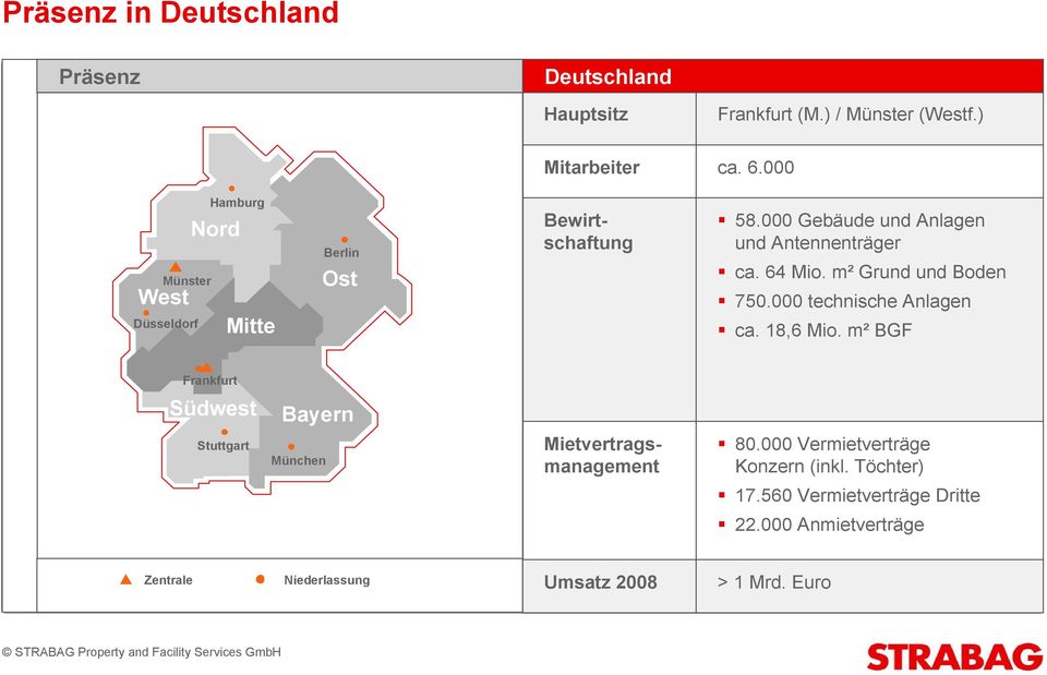 m² Grund und Boden 750.000 technische Anlagen ca. 18,6 Mio. m² BGF Frankfurt Südwest Stuttgart Bayern München Mietvertragsmanagement 80.