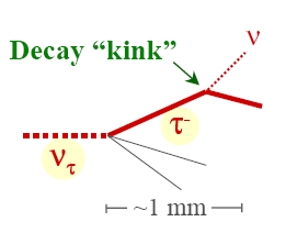 Tau Nachweis Oszillation ν µ ν τ + N τ - + X τ "kink" Tau Zerfall ν 1 prong Zerfallskanäle: h + ν τ + (nπ 0 ) BR 49,5 % e + ν τ + ν e