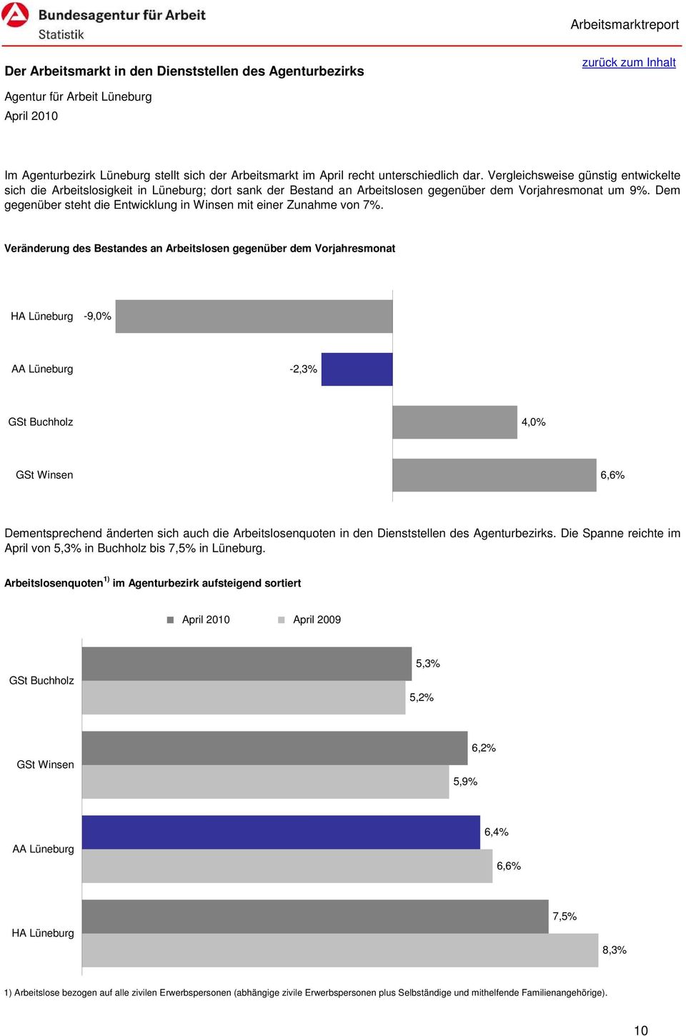 Veränderung des Bestandes an Arbeitslosen gegenüber dem Vorjahresmonat HA Lüneburg -9,0% AA Lüneburg -2,3% GSt Buchholz 4,0% GSt Winsen 6,6% Dementsprechend änderten sich auch die Arbeitslosenquoten
