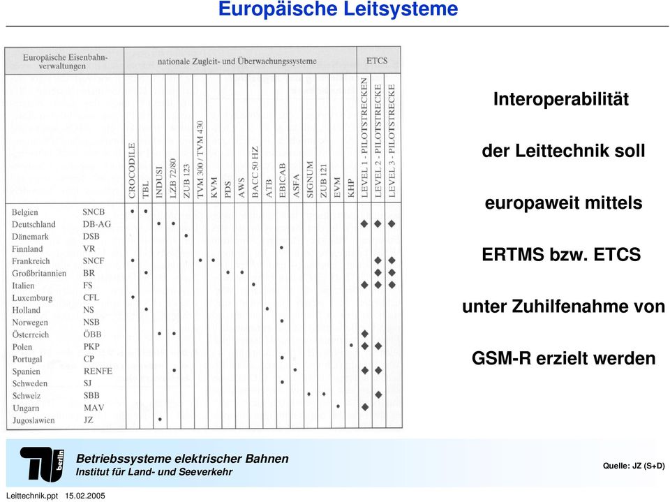 europaweit mittels ERTMS bzw.