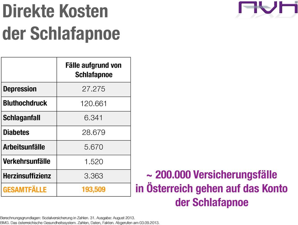 000 Versicherungsfälle in Österreich gehen auf das Konto der Schlafapnoe Berechnungsgrundlagen: Sozialversicherung in