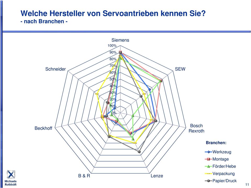 40% 30% 20% 10% 0% SEW Beckhoff Bosch Rexroth B & R Lenze