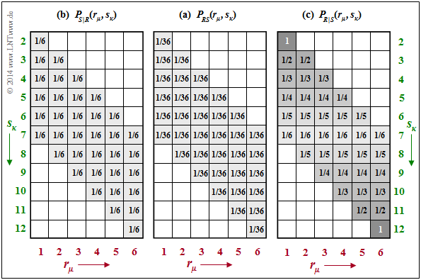 Bedingte Wahrscheinlichkeit und bedingte Entropie (2) Beispiel F: Wir betrachten die Verbundwahrscheinlichkeiten P RS ( ) unseres Würfelexperiments, die im Beispiel D ermittelt wurden.