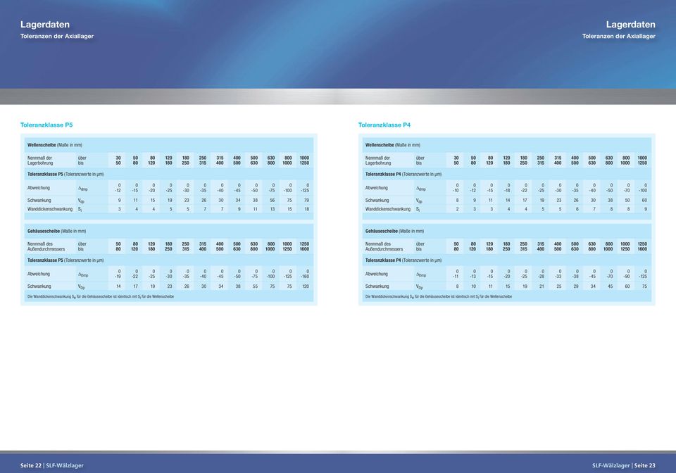Toleranzklasse P4 (Toleranzwerte in µm) Abweichung mp -12-15 -2-25 -3-35 -4-45 -5-75 -1-125 Abweichung mp -1-12 -15-18 -22-25 -3-35 -4-5 -7-1 Schwankung V p 9 11 15 19 23 26 3 34 38 56 75 79