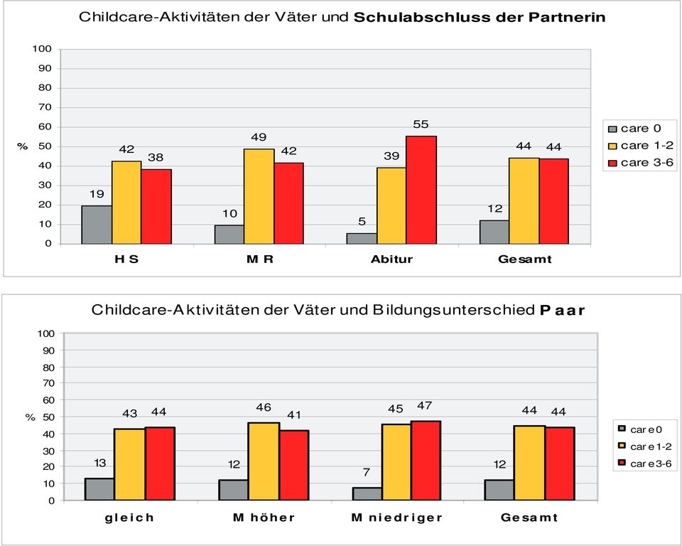 7 6 % 4 3 2 1 Childcare-Aktivitäten der Väter und Bildungsunterschied Paar 43 46 45