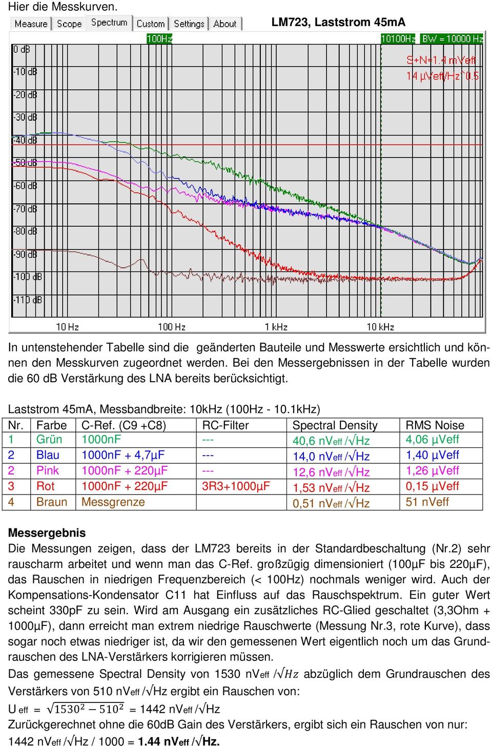 (C9 +C8) RC-Filter Spectral Density RMS Noise 1 Grün 1000nF --- 40,6 nveff / Hz 4,06 µveff 2 Blau 1000nF + 4,7µF --- 14,0 nveff / Hz 1,40 µveff 2 Pink 1000nF + 220µF --- 12,6 nveff / Hz 1,26 µveff 3