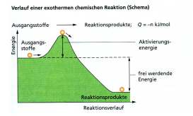 Energieumwandlung 6.9.1 Exotherme Reaktionen Als exotherm bezeichnet man in der Chemie einen Vorgang, meist eine chemische Reaktion, bei dem Energie in Form von Wärme an die Umgebung abgegeben wird.