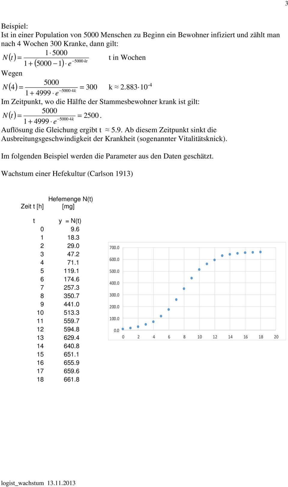 Im folgenden Beispiel werden die Parameter aus den Daten geschätzt. Wachstum einer Hefekultur (Carlson 93) Zeit t [h] Hefemenge N(t) [mg] t N(t) 9.6 8.3 9. 3 47. 4 7. 5 9. 6 74.6 7 57.