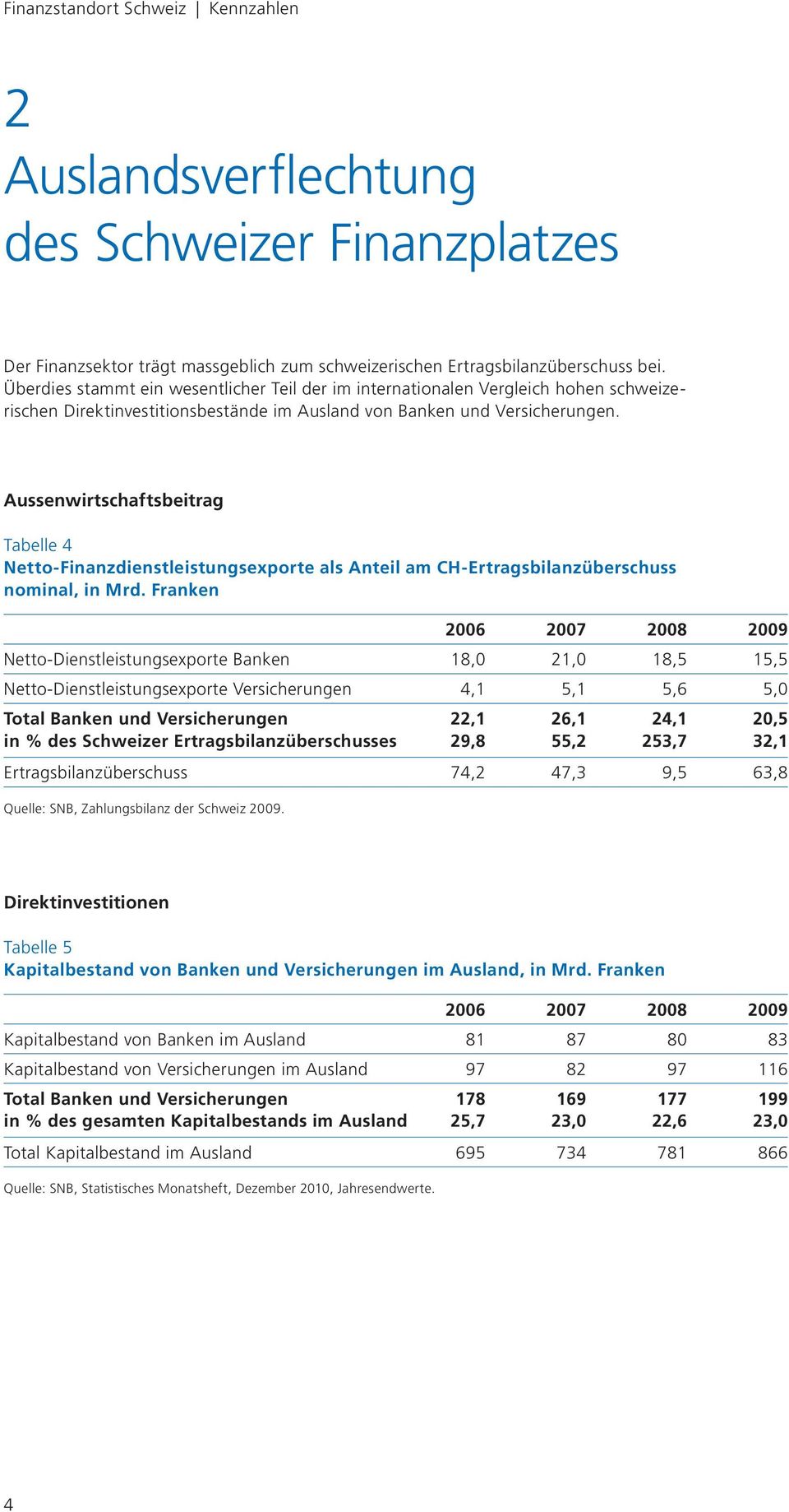 Aussenwirtschaftsbeitrag Tabelle 4 Netto-Finanzdienstleistungsexporte als Anteil am CH-Ertragsbilanzüberschuss nominal, in Mrd.