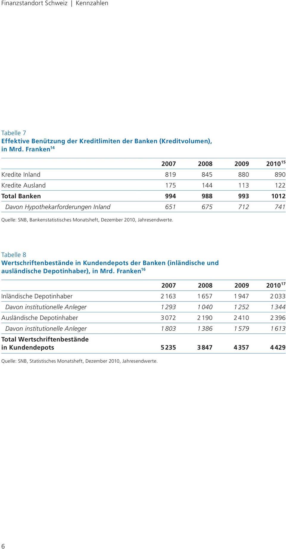 Bankenstatistisches Monatsheft, Dezember 2010, Jahresendwerte. Tabelle 8 Wertschriftenbestände in Kundendepots der Banken (inländische und ausländische Depotinhaber), in Mrd.