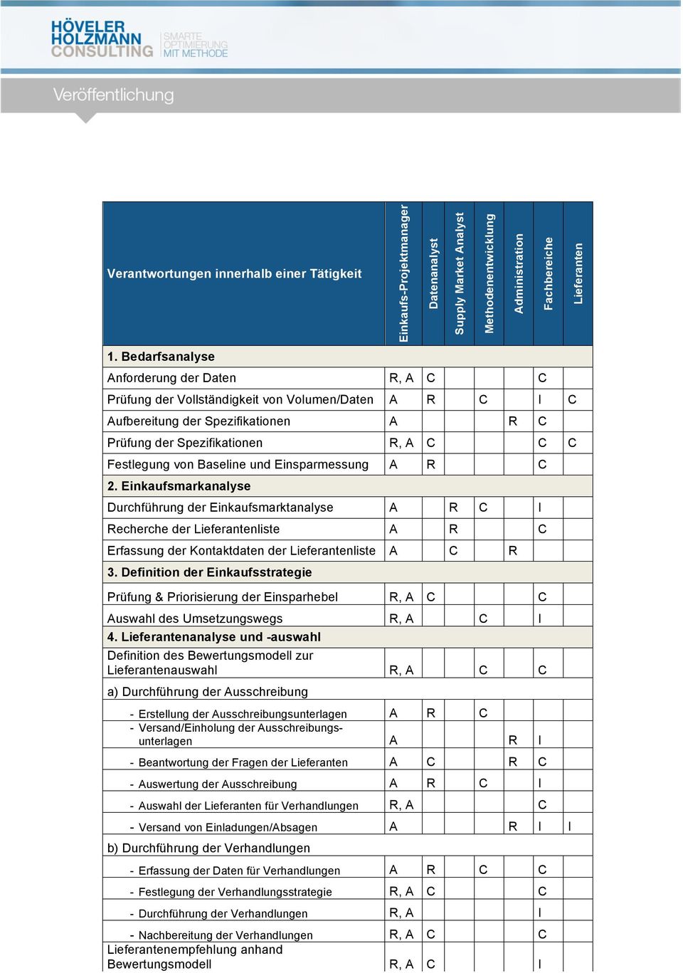 Baseline und Einsparmessung A R C 2. Einkaufsmarkanalyse Durchführung der Einkaufsmarktanalyse A R C I Recherche der Lieferantenliste A R C Erfassung der Kontaktdaten der Lieferantenliste A C R 3.