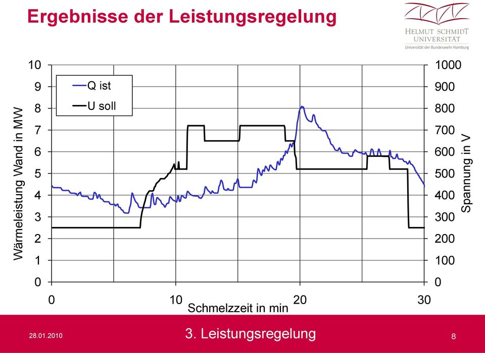 0 10 20 30 Schmelzzeit in min 1000 900 800 700 600