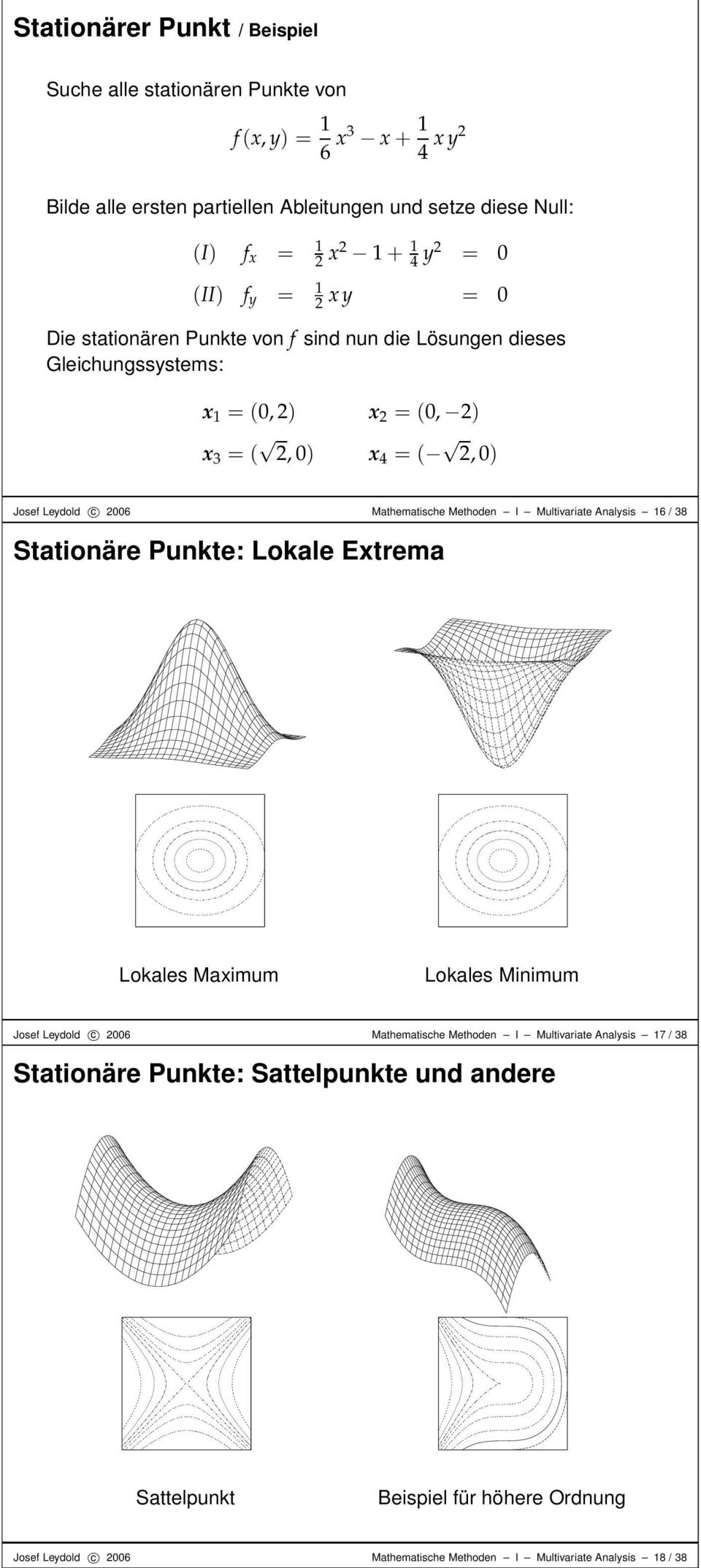 Mathematische Methoden I Multivariate Analysis 6 / 38 Stationäre Punkte: Lokale Extrema Lokales Maximum Lokales Minimum Josef Leydold c 6 Mathematische Methoden I