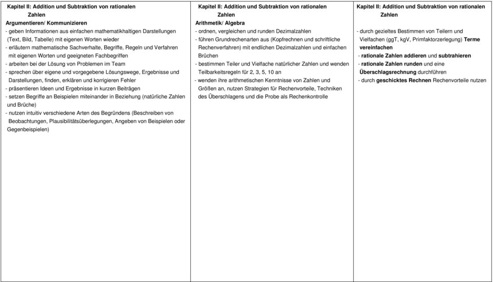 und Subtraktion von rationalen Zahlen - ordnen, vergleichen und runden Dezimalzahlen - führen Grundrechenarten aus (Kopfrechnen und schriftliche Rechenverfahren) mit endlichen Dezimalzahlen und