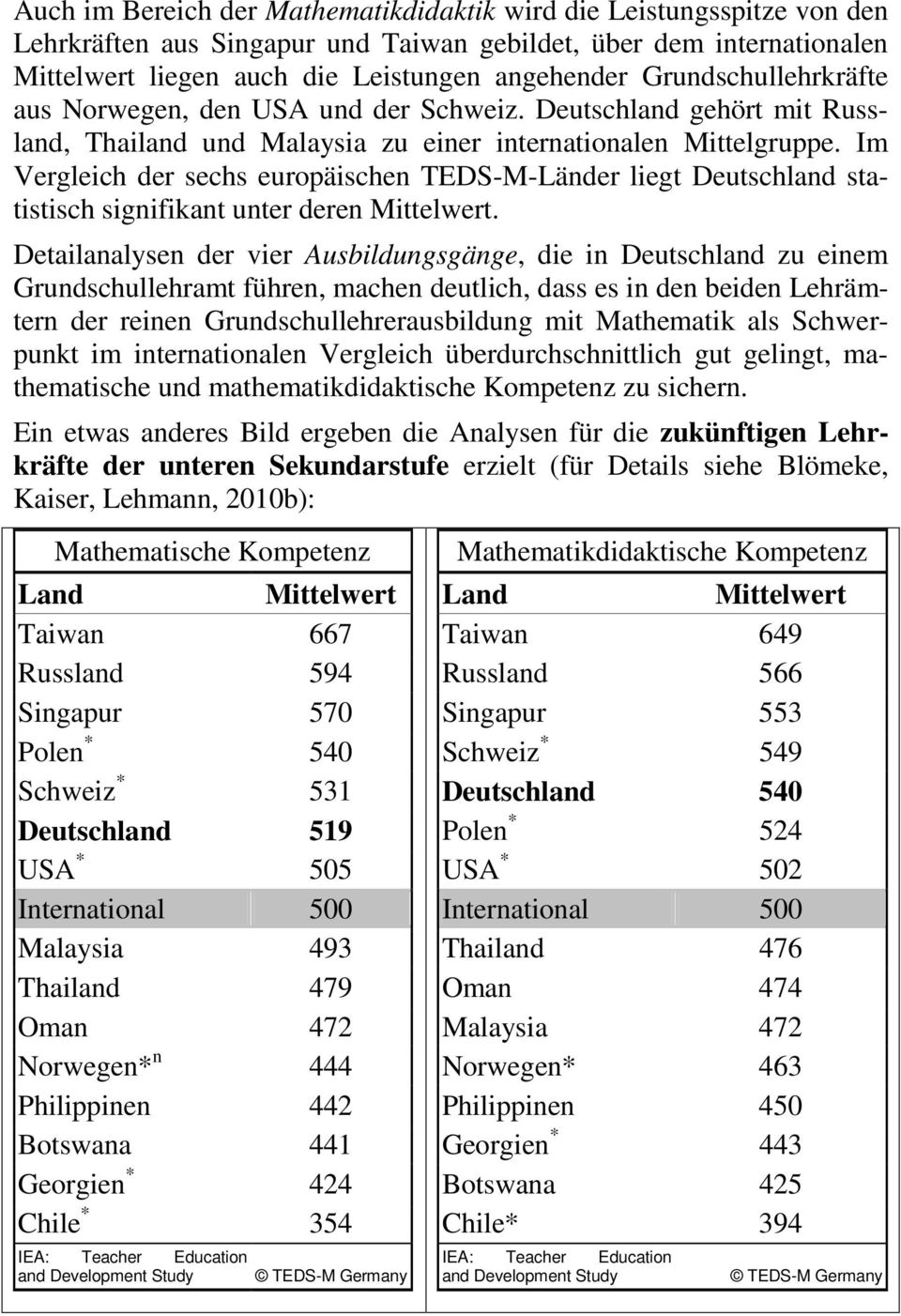 Im Vergleich der sechs europäischen TEDS-M-Länder liegt Deutschland statistisch signifikant unter deren Mittelwert.