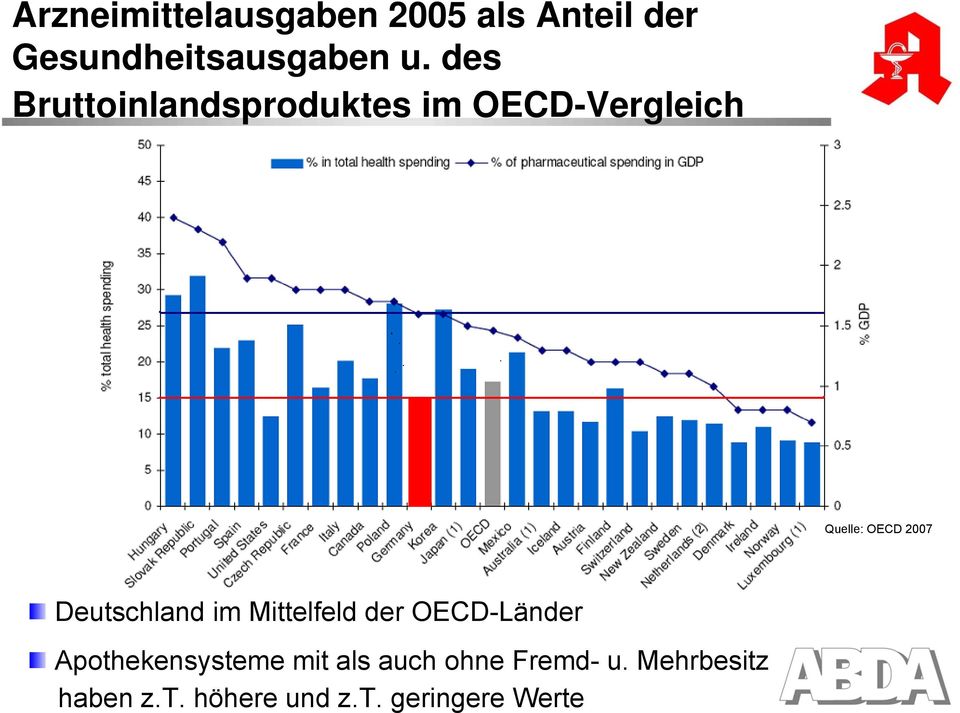 Deutschland im Mittelfeld der OECD-Länder Apothekensysteme mit als