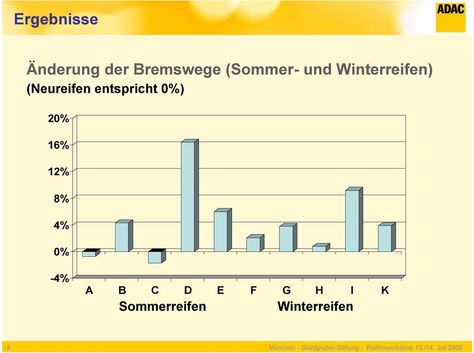 4% 0% -4% A B C D E F G H I K Sommerreifen Winterreifen