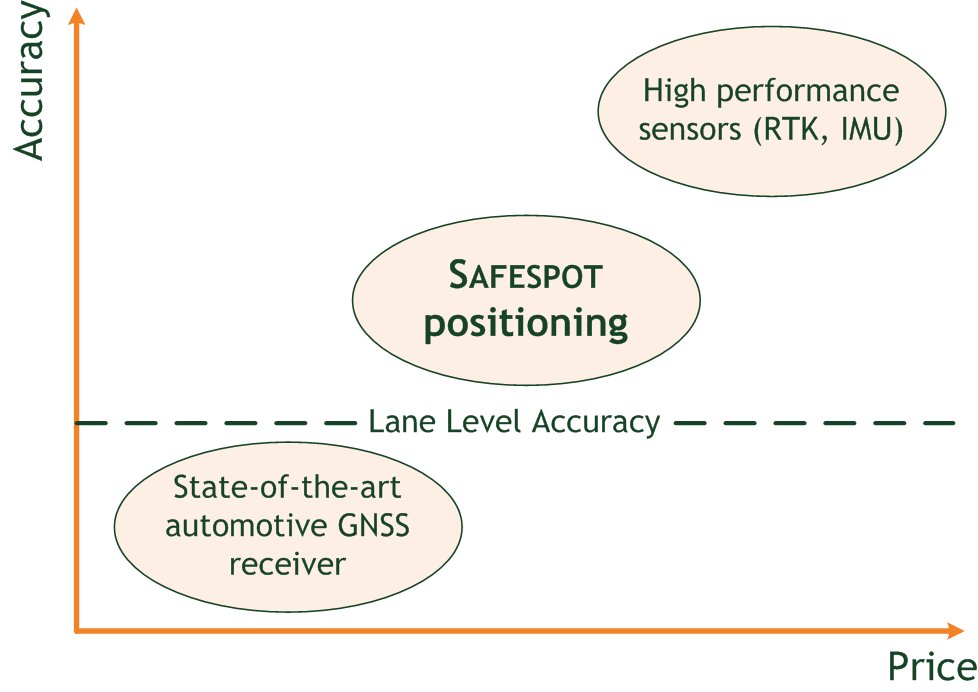 Ansatz im SAFESPOT-PROJEKT Anforderungen an die Fahrzeuglokalisierung: Sub-Meter-Genauigkeit (Spurzuordnung, Trajektorienprädiktion) Permanent Verfügbarkeit (auch in