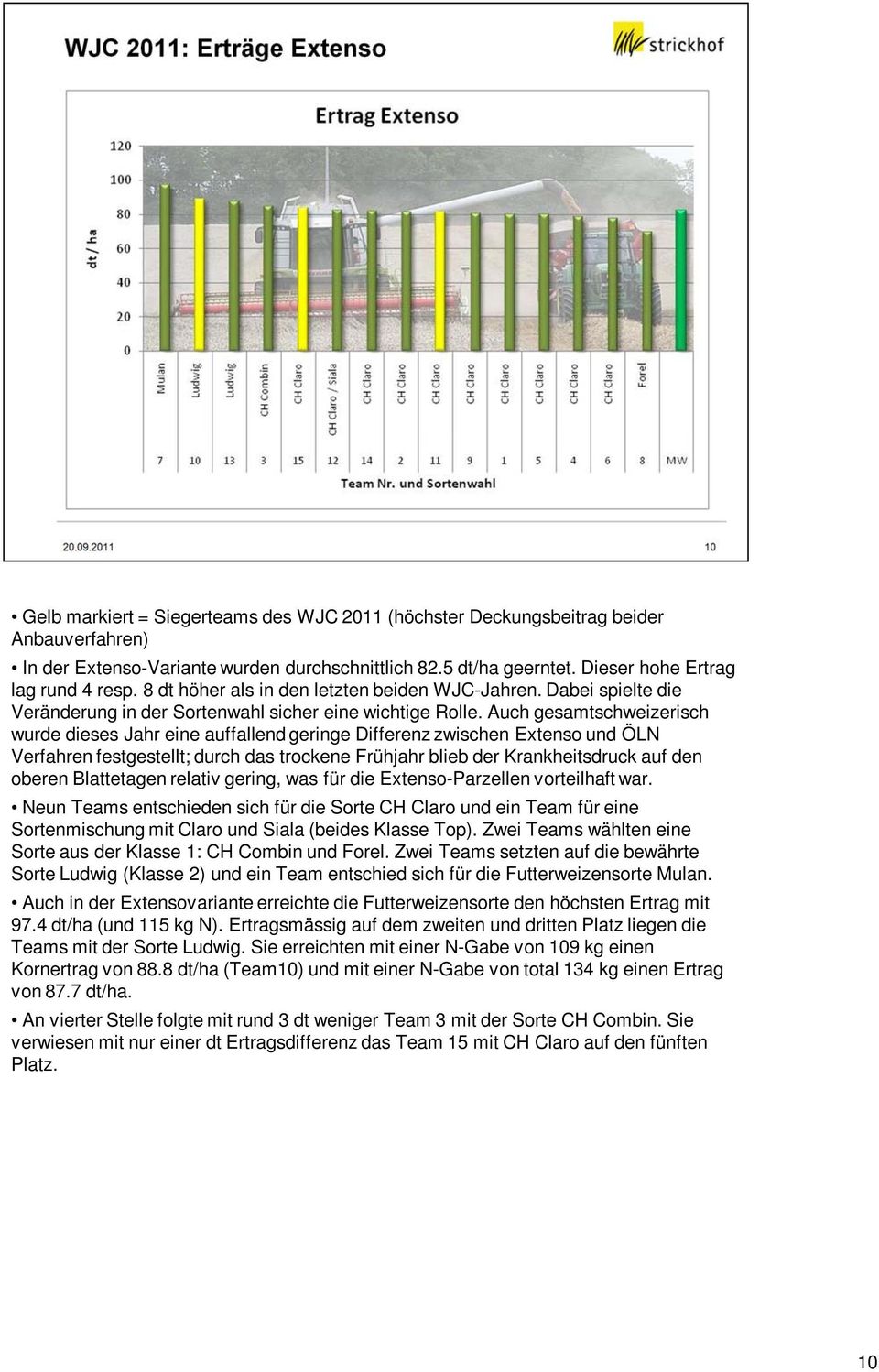 Auch gesamtschweizerisch wurde dieses Jahr eine auffallend geringe Differenz zwischen Extenso und ÖLN Verfahren festgestellt; durch das trockene Frühjahr blieb der Krankheitsdruck auf den oberen