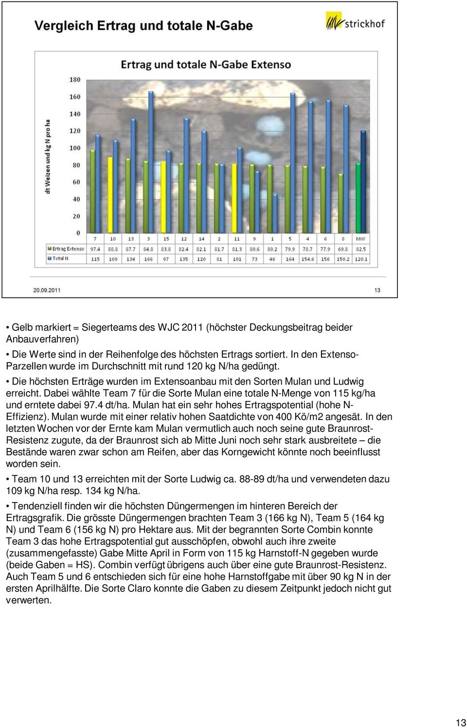 Dabei wählte Team 7 für die Sorte Mulan eine totale N-Menge von 115 kg/ha und erntete dabei 97.4 dt/ha. Mulan hat ein sehr hohes Ertragspotential (hohe N- Effizienz).