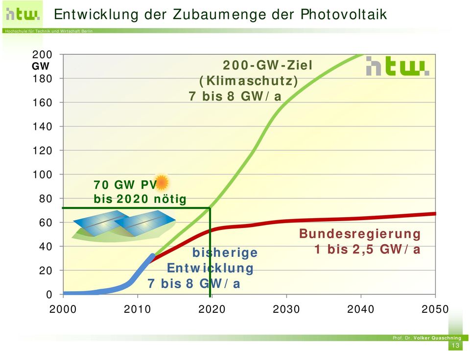 PV bis 2020 nötig 60 40 20 bisherige Entwicklung 7bis 8 GW/a