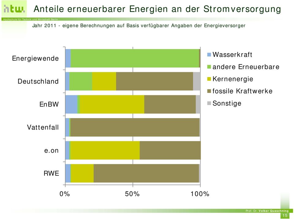 Energieversorger Energiewende Deutschland EnBW Wasserkraft andere