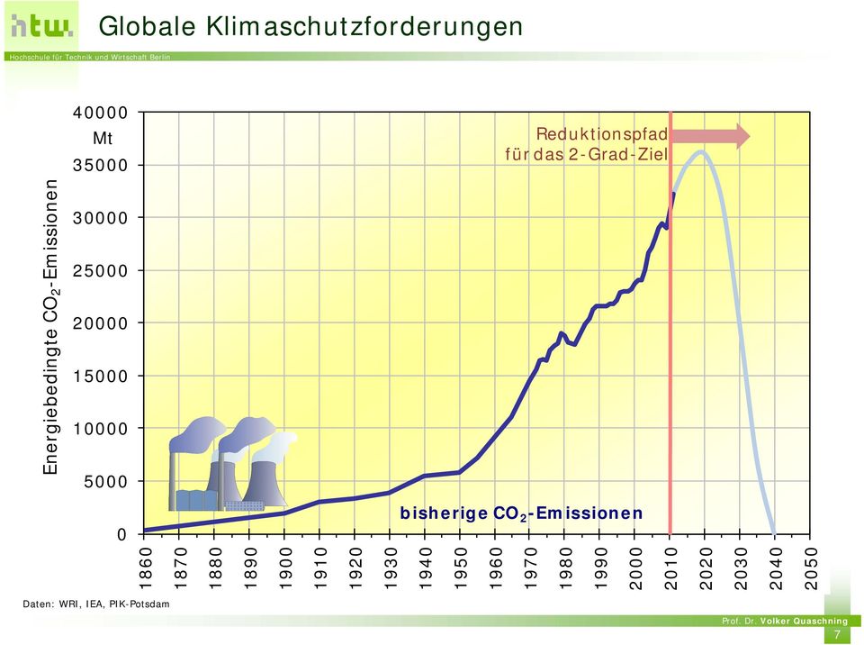 5000 0 bisherige CO 2 -Emissionen 1860 1870 1880 1890 1900 1910 1920 1930