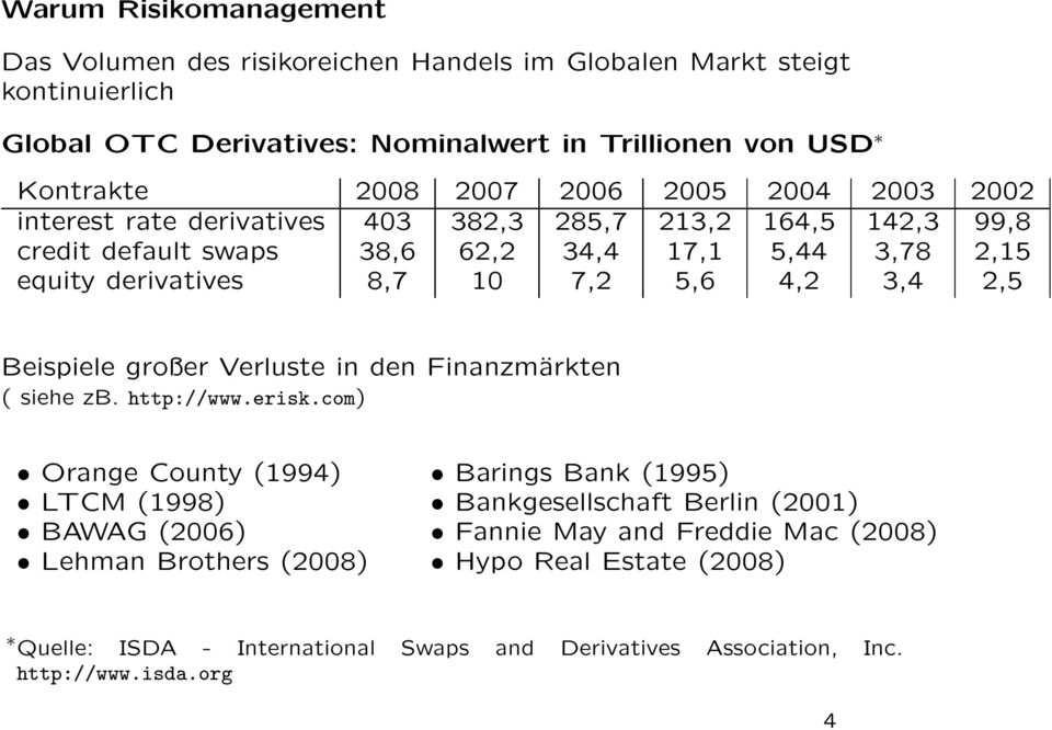4,2 3,4 2,5 Beispiele großer Verluste in den Finanzmärkten ( siehe zb. http://www.erisk.