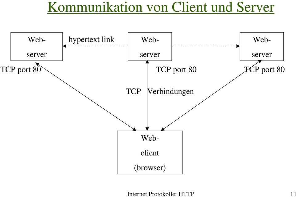 TCP port 80 TCP port 80 TCP port 80 TCP