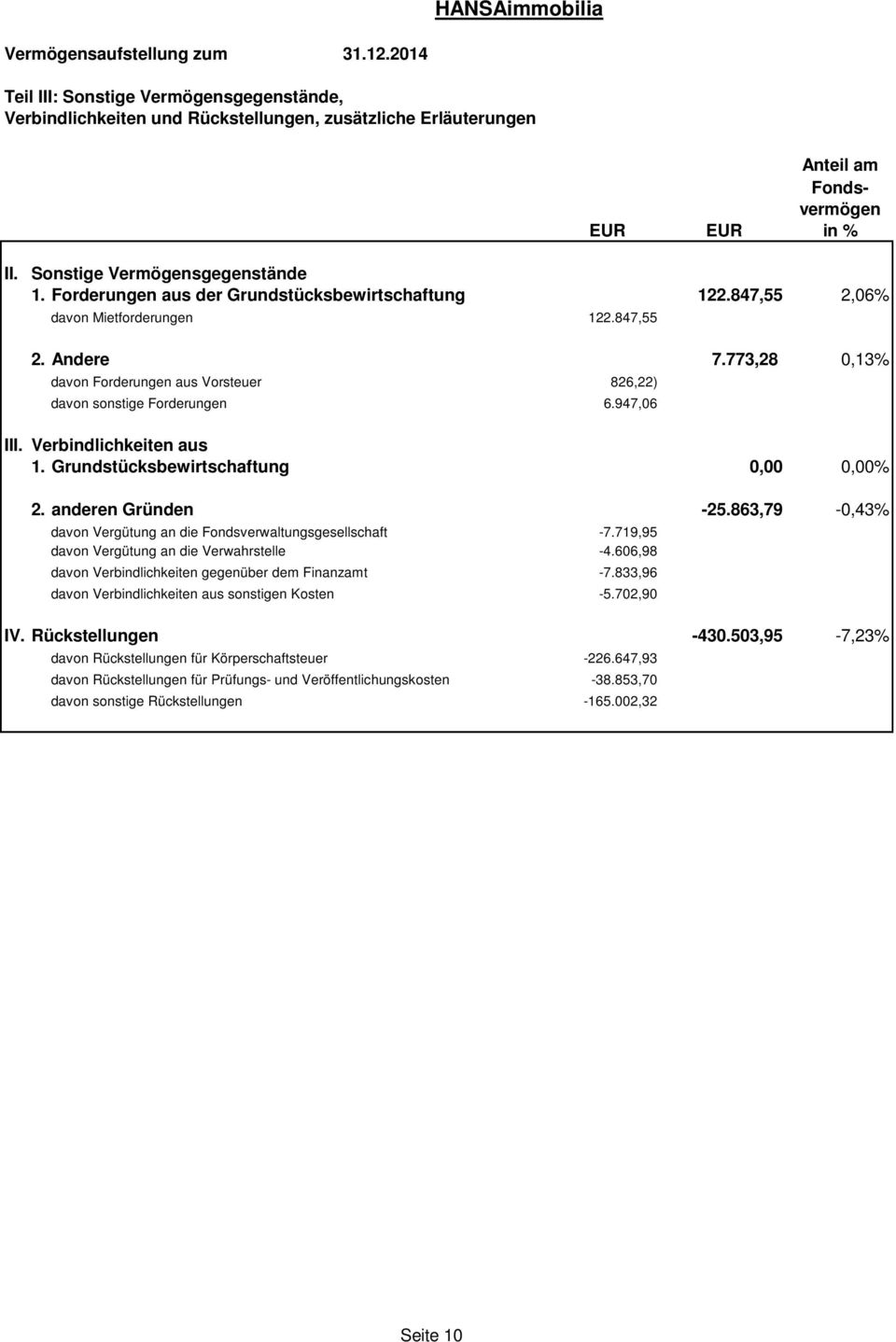 773,28 0,13% davon Forderungen aus Vorsteuer 826,22) davon sonstige Forderungen 6.947,06 III. Verbindlichkeiten aus 1. Grundstücksbewirtschaftung 0,00 0,00% 2. anderen Gründen -25.