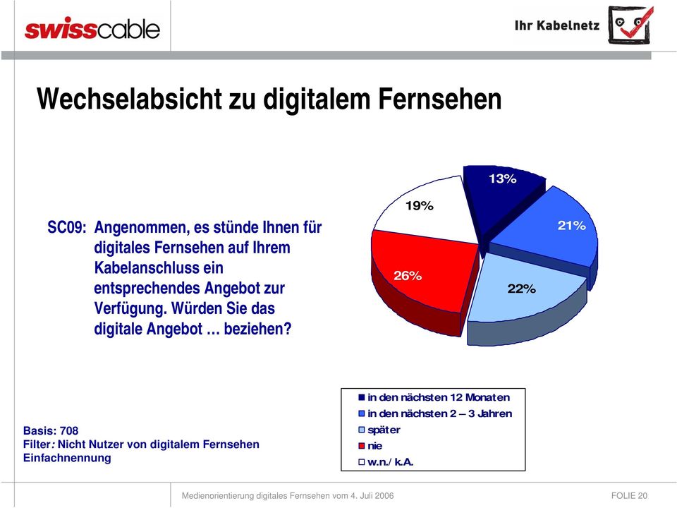 26% 22% 21% Basis: 708 Filter: Nicht Nutzer von digitalem Fernsehen Einfachnennung in den nächsten 12