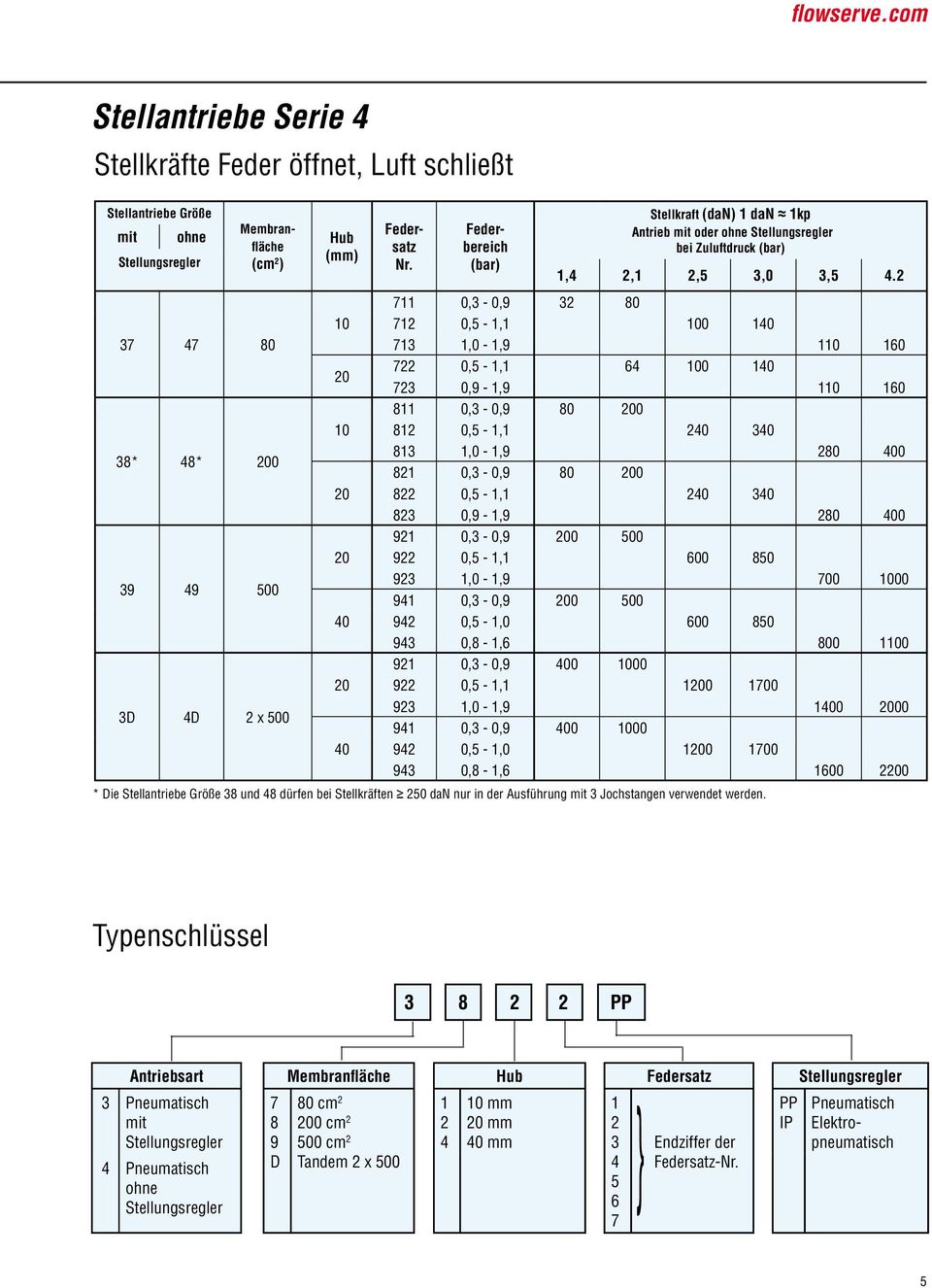 2 711 0,3-0,9 32 712 0,5-1,1 100 140 713 1,0-1,9 110 160 722 0,5-1,1 64 100 140 723 0,9-1,9 110 160 811 0,3-0,9 0 812 0,5-1,1 240 340 813 1,0-1,9 2 400 821 0,3-0,9 0 822 0,5-1,1 240 340 823 0,9-1,9 2