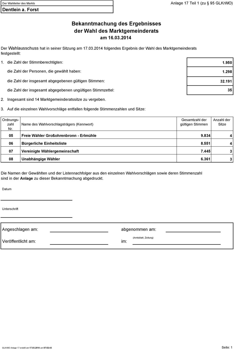 Insgesamt sind 14 Marktgemeinderatssitze zu vergeben. 3. Auf die einzelnen Wahlvorschläge entfallen folgende zahlen und Sitze: Ordnungszahl Nr.