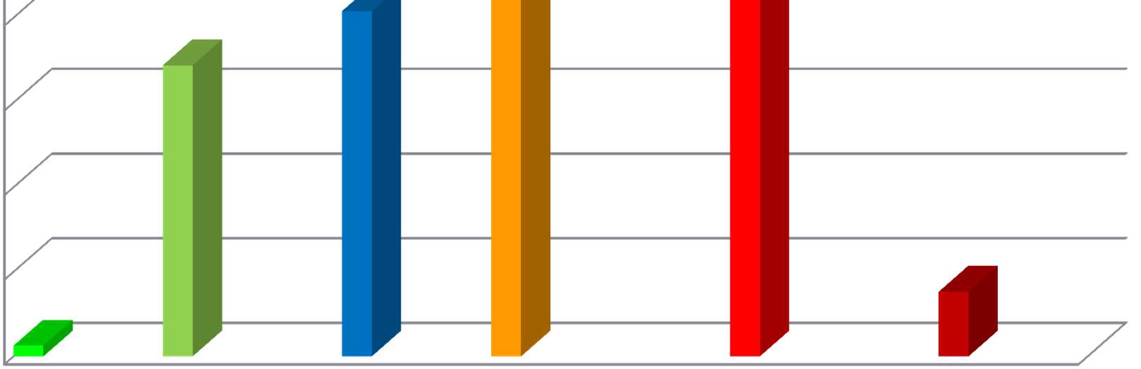 Prämienveränderung F/FBU schwere Risiken 40,0% 35,0% 35,7% Die durchschnittliche Prämienveränderung beträgt: 8,80 %