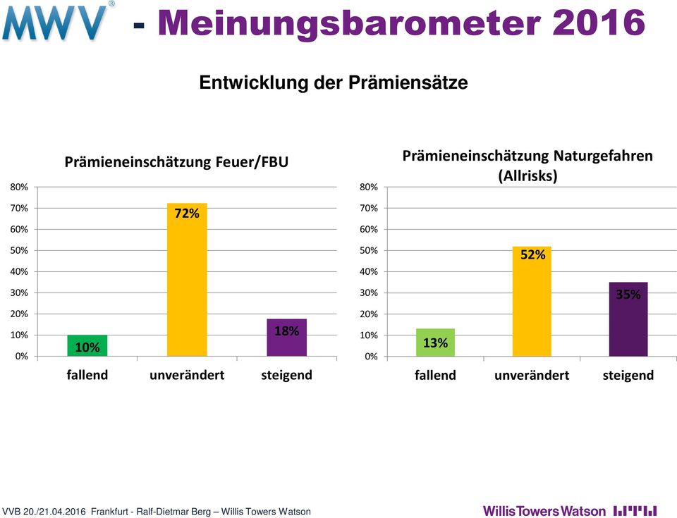 Prämieneinschätzung Naturgefahren (Allrisks) 72%