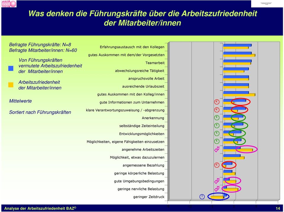 abwechslungsreiche Tätigkeit anspruchsvolle Arbeit ausreichende Urlaubszeit gutes Auskommen mit den Kolleg/innen gute Informationen zum Unternehmen klare Verantwortungszuweisung / -abgrenzung