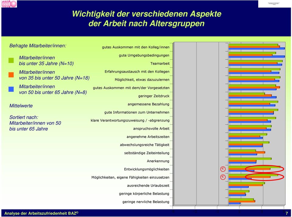 Erfahrungsaustausch mit den Kollegen Möglichkeit, etwas dazuzulernen gutes Auskommen mit dem/der Vorgesetzten geringer Zeitdruck angemessene Bezahlung gute Informationen zum Unternehmen klare