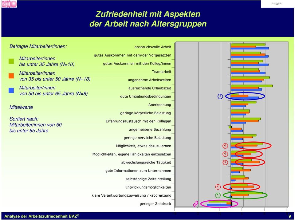 Kolleg/innen Teamarbeit angenehme Arbeitszeiten ausreichende Urlaubszeit gute Umgebungsbedingungen Anerkennung geringe körperliche Belastung Erfahrungsaustausch mit den Kollegen angemessene Bezahlung