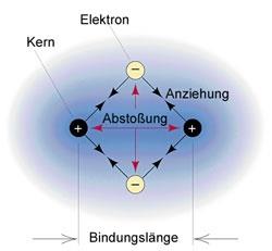 Elektronenpaarbindung (kovalente Bindung, Atombindung) In Molekülen entsteht die Bindung zwischen Atomen modellhaft durch Überlagerung