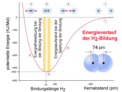 Bindungsenergie Bindungslänge 11 - Die K-Schale besitzt nur eine Elektronenwolke mit maximal 2 Elektronen (e - ) Wasserstoff: 1 Elektron Das Edelgas Helium: 2 Elektronen - Die Valenzschale der