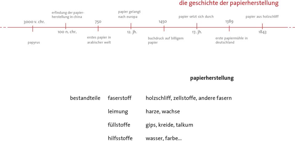 holzschliff papyrus 100 n. chr. erstes papier in arabischer welt 12. jh.