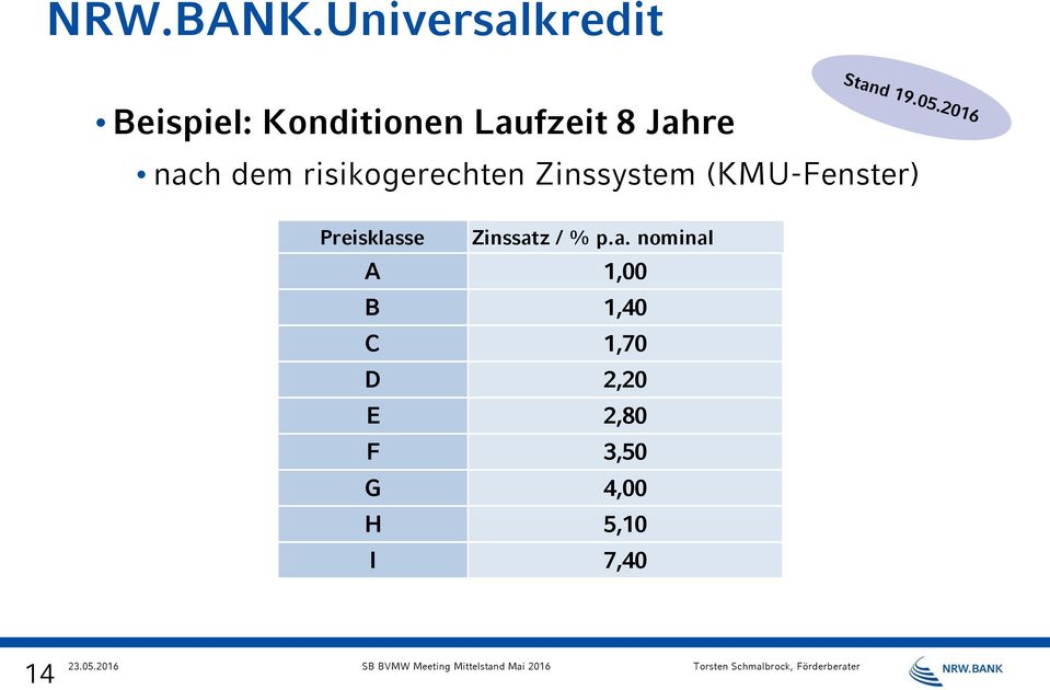 nach dem risikogerechten Zinssystem (KMU-Fenster)