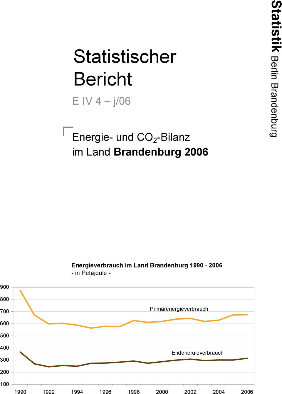 Brandenburg 1990-2006 - in Petajoule - 900 800 700 Primärenergieverbrauch