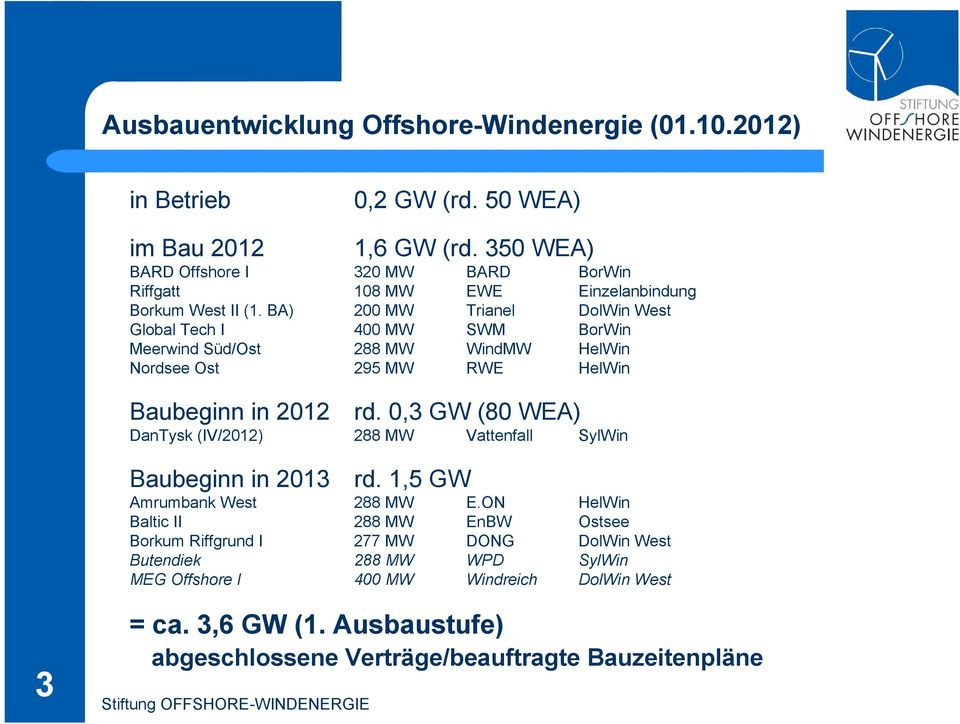BA) 200 MW Trianel DolWin West Global Tech I 400 MW SWM BorWin Meerwind Süd/Ost 288 MW WindMW HelWin Nordsee Ost 295 MW RWE HelWin Baubeginn in 2012 rd.