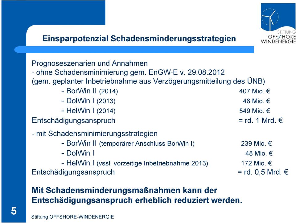 Entschädigungsanspruch = rd. 1 Mrd. - mit Schadensminimierungsstrategien - BorWin II (temporärer Anschluss BorWin I) 239 Mio. - DolWin I 48 Mio.