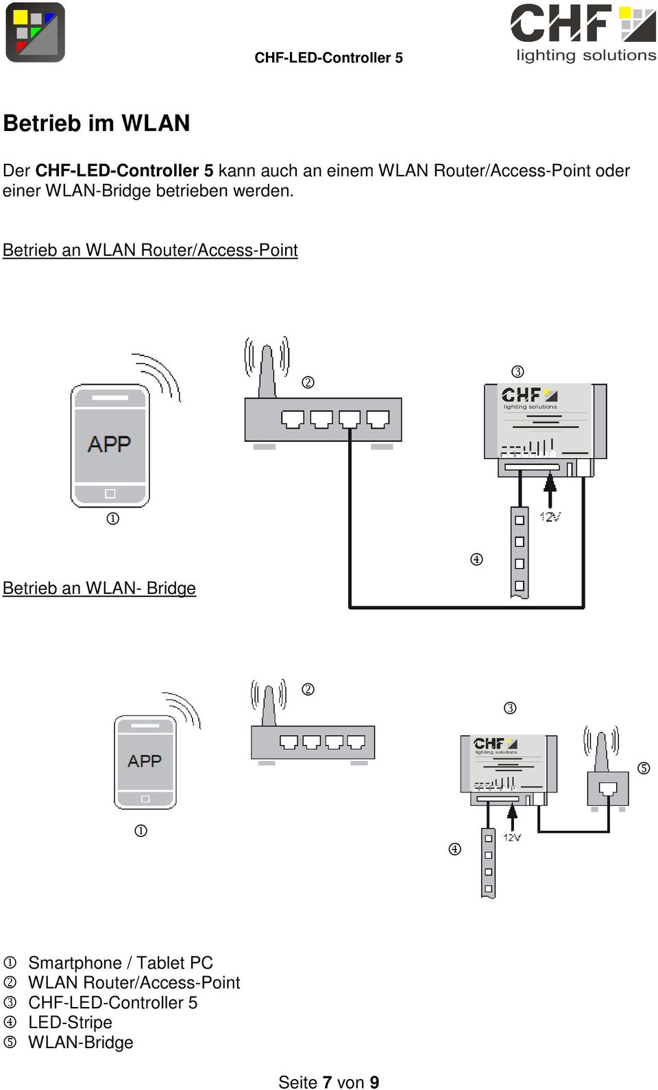 Betrieb an WLAN Router/Access-Point 2 3 lighting solutions 1 Betrieb an WLAN- Bridge 4 2 3