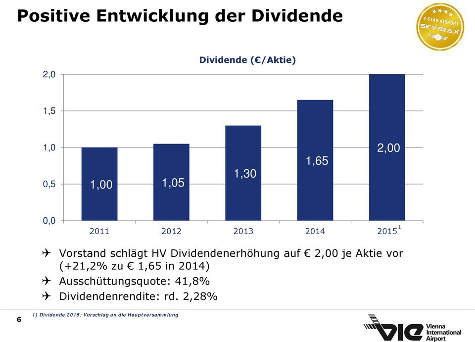 Dividendenerhöhung auf 2,00 je Aktie vor (+21,2% zu 1,65 in 2014)
