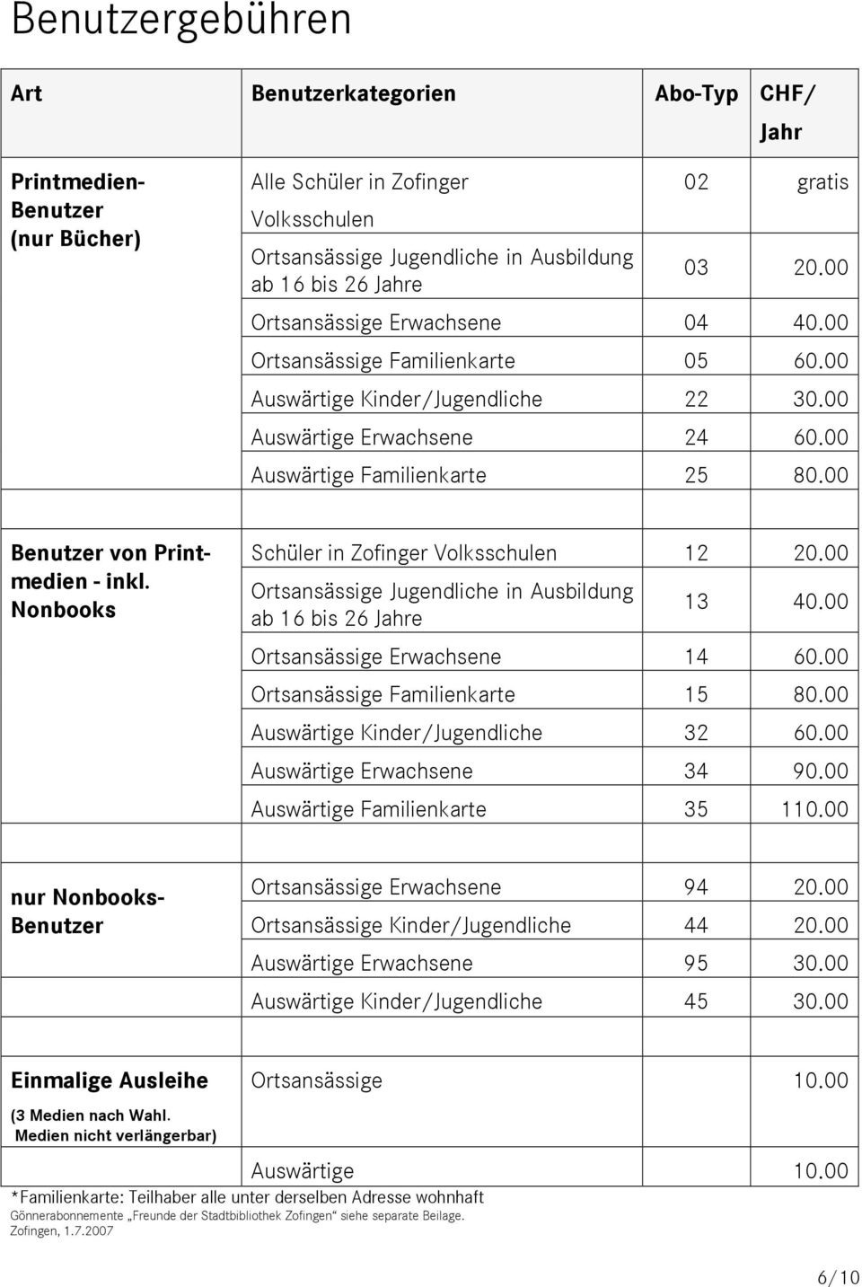 00 Benutzer von Printmedien - inkl. Nonbooks Schüler in Zofinger Volksschulen 12 20.00 Ortsansässige Jugendliche in Ausbildung ab 16 bis 26 Jahre 13 40.00 Ortsansässige Erwachsene 14 60.