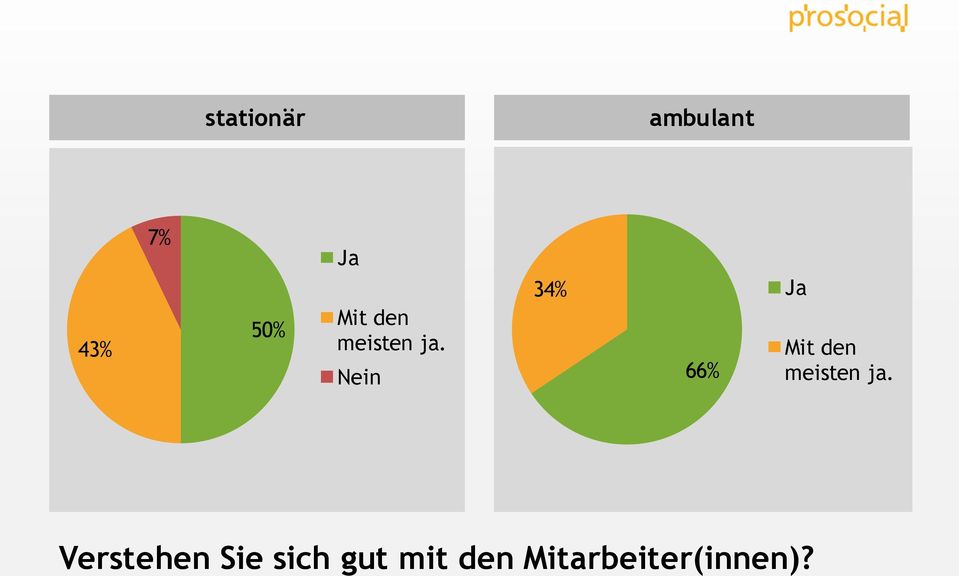 meisten ja.