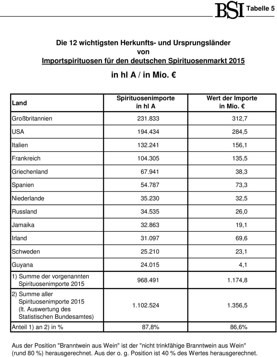 863 19,1 Irland 31.097 69,6 Schweden 25.210 23,1 Guyana 24.015 4,1 1) Summe der vorgenannten Spirituosenimporte 2015 2) Summe aller Spirituosenimporte 2015 (lt.